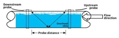 V-Type Non-Intrusive Pipe Flow Monitoring
